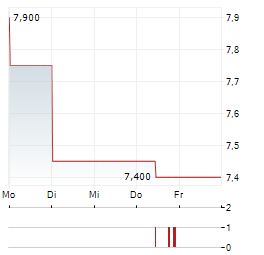 WUXI XDC Aktie 5-Tage-Chart