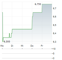 WUXI XDC Aktie 5-Tage-Chart