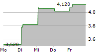 WUXI XDC CAYMAN INC 5-Tage-Chart