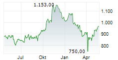 WW GRAINGER INC Chart 1 Jahr