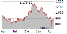 WW GRAINGER INC Chart 1 Jahr