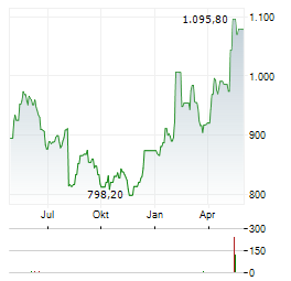 WW GRAINGER Aktie Chart 1 Jahr