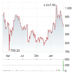 WW GRAINGER Aktie Chart 1 Jahr
