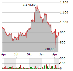 WW GRAINGER Aktie Chart 1 Jahr