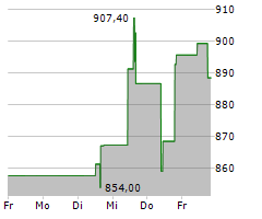 WW GRAINGER INC Chart 1 Jahr