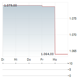 WW GRAINGER Aktie 5-Tage-Chart