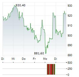 WW GRAINGER Aktie 5-Tage-Chart