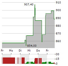 WW GRAINGER Aktie 5-Tage-Chart