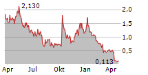 WW INTERNATIONAL INC Chart 1 Jahr