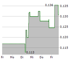 WW INTERNATIONAL INC Chart 1 Jahr