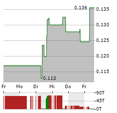 WW INTERNATIONAL Aktie 5-Tage-Chart