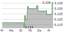 WW INTERNATIONAL INC 5-Tage-Chart