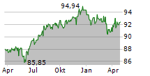 WWZ AG Chart 1 Jahr