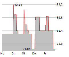 WWZ AG Chart 1 Jahr