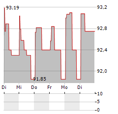 WWZ Aktie 5-Tage-Chart