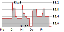 WWZ AG 5-Tage-Chart