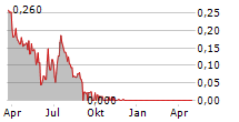 WYLD NETWORKS AB Chart 1 Jahr