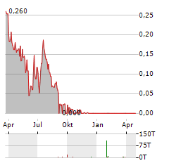 WYLD NETWORKS Aktie Chart 1 Jahr