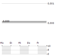 WYLD NETWORKS Aktie 5-Tage-Chart