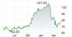 WYNDHAM HOTELS & RESORTS INC Chart 1 Jahr