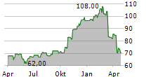 WYNDHAM HOTELS & RESORTS INC Chart 1 Jahr