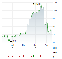 WYNDHAM HOTELS & RESORTS Aktie Chart 1 Jahr