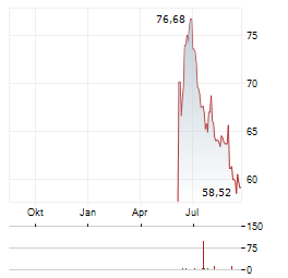 WYNDHAM HOTELS & RESORTS Aktie Chart 1 Jahr