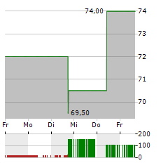 WYNDHAM HOTELS & RESORTS Aktie 5-Tage-Chart