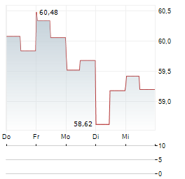 WYNDHAM HOTELS & RESORTS Aktie 5-Tage-Chart