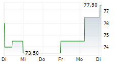 WYNDHAM HOTELS & RESORTS INC 5-Tage-Chart