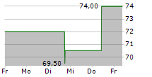 WYNDHAM HOTELS & RESORTS INC 5-Tage-Chart