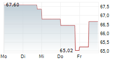 WYNDHAM HOTELS & RESORTS INC 5-Tage-Chart WYNDHAM HOTELS & RESORTS INC 5-Tage-Chart