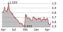 WYNN MACAU LIMITED Chart 1 Jahr