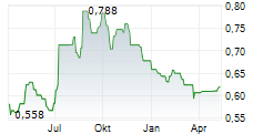 WYNN MACAU LIMITED Chart 1 Jahr