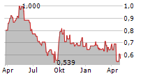 WYNN MACAU LIMITED Chart 1 Jahr