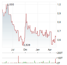 WYNN MACAU Aktie Chart 1 Jahr