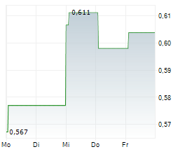 WYNN MACAU LIMITED Chart 1 Jahr WYNN MACAU LIMITED Chart 1 Jahr
