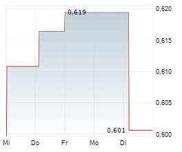WYNN MACAU LIMITED Chart 1 Jahr