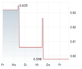 WYNN MACAU LIMITED Chart 1 Jahr