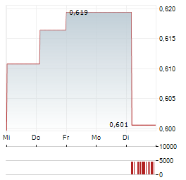 WYNN MACAU Aktie 5-Tage-Chart