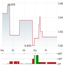 WYNN MACAU Aktie 5-Tage-Chart