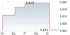 WYNN MACAU LIMITED 5-Tage-Chart