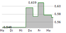 WYNN MACAU LIMITED 5-Tage-Chart