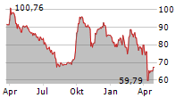 WYNN RESORTS LIMITED Chart 1 Jahr