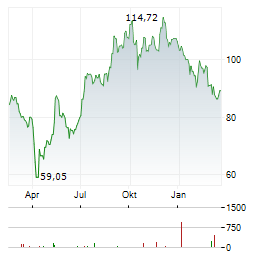 WYNN RESORTS Aktie Chart 1 Jahr