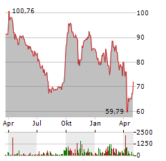 WYNN RESORTS Aktie Chart 1 Jahr