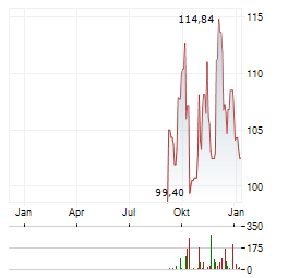 WYNN RESORTS Aktie Chart 1 Jahr