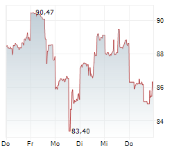 WYNN RESORTS LIMITED Chart 1 Jahr