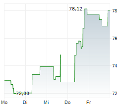 WYNN RESORTS LIMITED Chart 1 Jahr