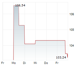 WYNN RESORTS LIMITED Chart 1 Jahr